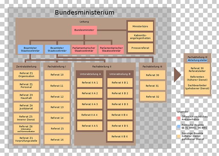 Bundesministerium Organization Germany Ministry Wikipedia PNG, Clipart, Brand, Diagram, Division, Federal Ministry Of The Interior, Germany Free PNG Download