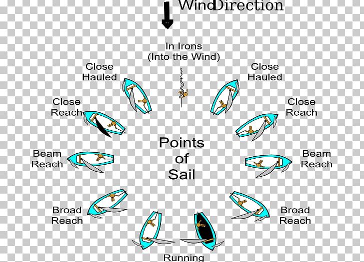 Point Of Sail Sailing Sailboat Tacking Jibe PNG, Clipart, Angle, Apparent Wind Indicator, Area, Boat, Boating Free PNG Download