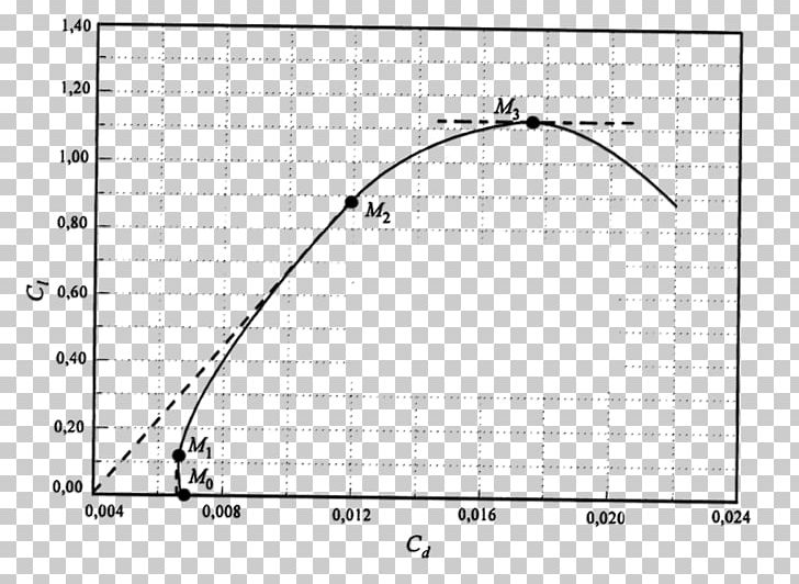 Lift Coefficient Angle Geometry Curve PNG, Clipart, Aerodynamics, Angle, Area, Circle, Curve Free PNG Download