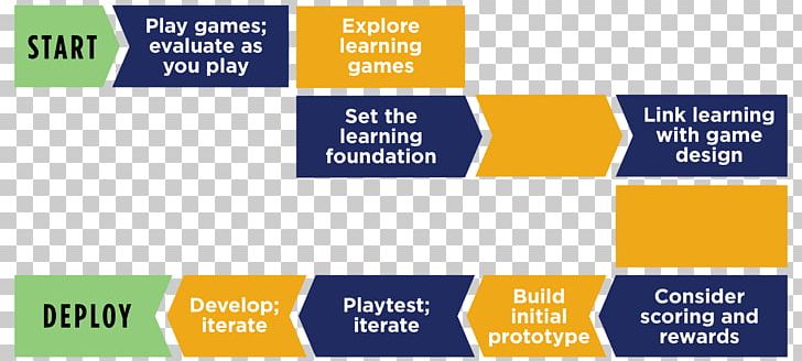 Instructional Development The State Of The Art Game Design Video Games Instructional Design PNG, Clipart, Area, Banner, Brand, Diagram, Education Free PNG Download
