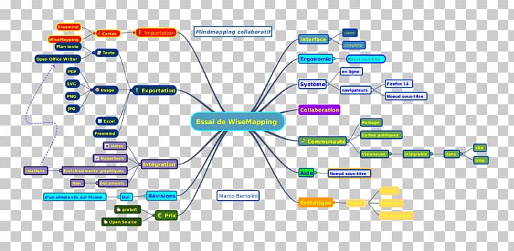 Mind Map FreeMind Computer Software Free Software PNG, Clipart, Angle, Area, Cartography, Collaborative Software, Computer Software Free PNG Download