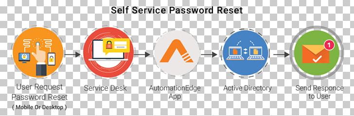 Self-service Password Reset Remedy Corporation BMC Software Logo ServiceNow PNG, Clipart, Bmc Software, Brand, Circle, Diagram, Graphic Design Free PNG Download