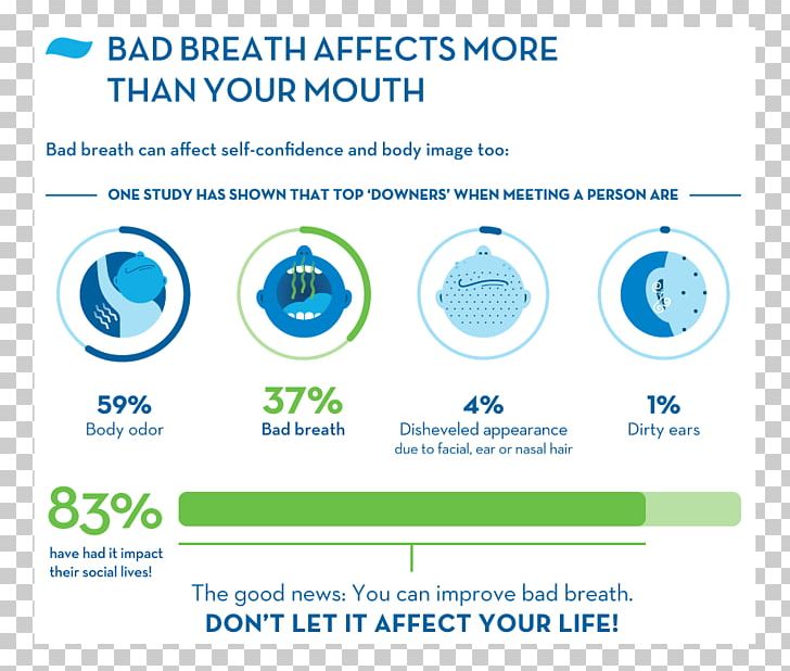 Bad Breath Mouthwash Nasal Polyp Olfaction Odor PNG, Clipart, Area, Bad Breath, Brand, Breathing, Computer Icon Free PNG Download