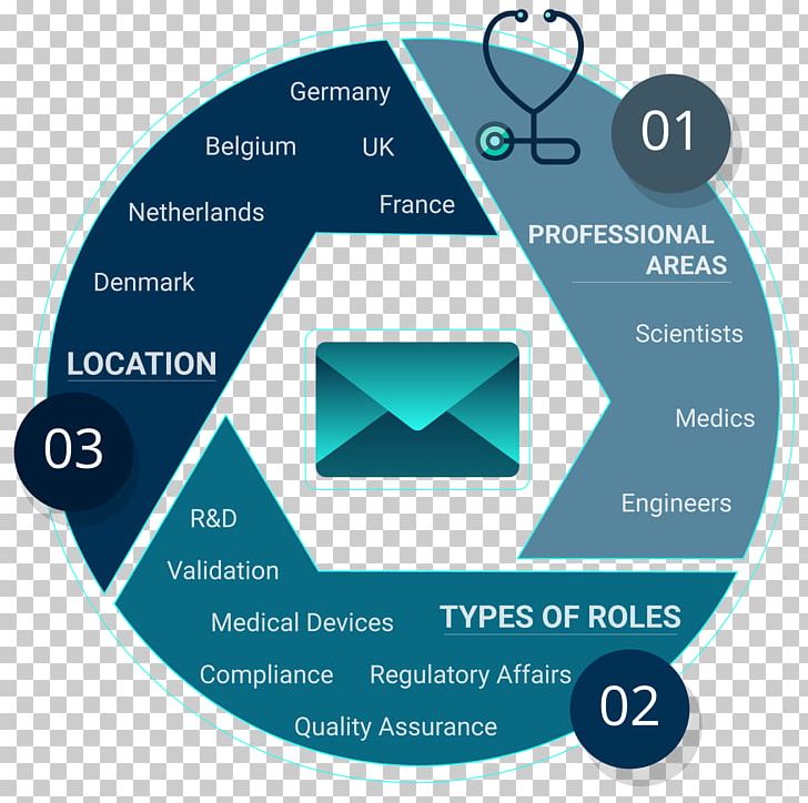 Regulatory Affairs Information Marketing Service Computer Software PNG, Clipart, Brand, Business, Communication, Computer Software, Diagram Free PNG Download