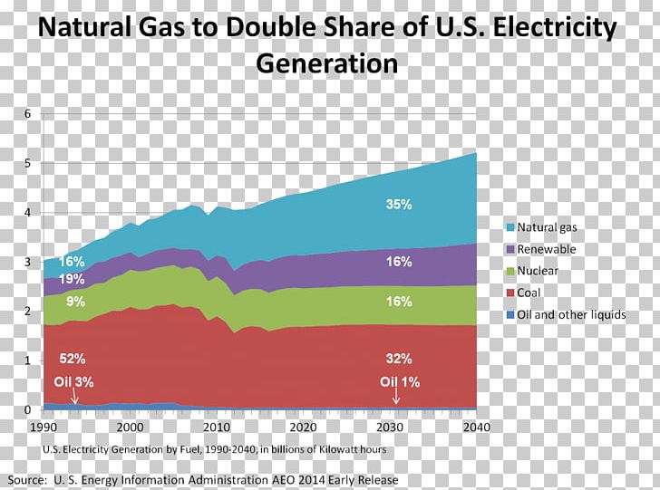 Natural Gas Electricity Generation Electricity Sector Of The United States PECO Energy Company PNG, Clipart, Angle, Area, Brand, Diagram, Electricity Free PNG Download