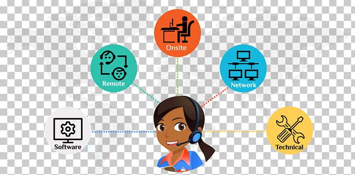Technical Support Information Technology Remote Support Service PNG, Clipart, Brand, Communication, Computer Icons, Computer Network, Computer Software Free PNG Download