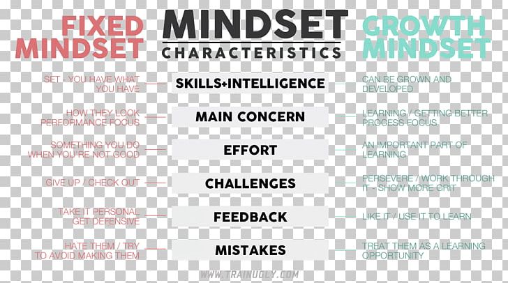 Mindset: The New Psychology Of Success Learning Teacher Formative Assessment PNG, Clipart, Brand, Carol Dweck, Characteristics, Classroom, Diagram Free PNG Download