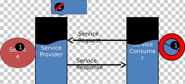Web Services Description Language Service-oriented Architecture XML PNG, Clipart, Angle, Brand, Circle, Custom, Line Free PNG Download