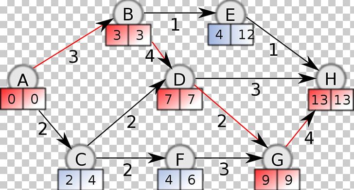 Diagram Critical Path Method Project Management PNG, Clipart, Algorithm, Angle, Area, Chart, Critical Path Method Free PNG Download