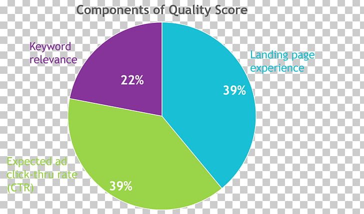 Quality Score Online Advertising Landing Page Content Marketing PNG, Clipart, Advertising, Angle, Area, Brand, Circle Free PNG Download