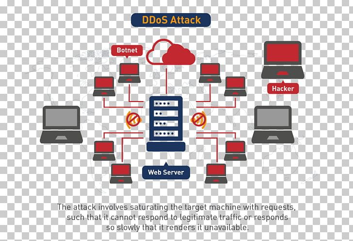 Denial-of-service Attack DDoS Smurf Attack Computer Security Network Packet PNG, Clipart, Area, Attack Surface, Brand, Communication, Computer Network Free PNG Download