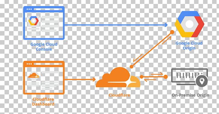 Getting Started With Terraform Cloudflare Domain Name System Content Delivery Network PNG, Clipart, 2017, Amazon Web Services, Angle, Area, Brand Free PNG Download