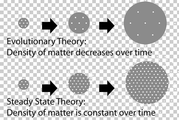 Steady State Theory Universe Science PNG, Clipart, Astronomy, Big Bang, Black And White, Brand, Chemical Kinetics Free PNG Download