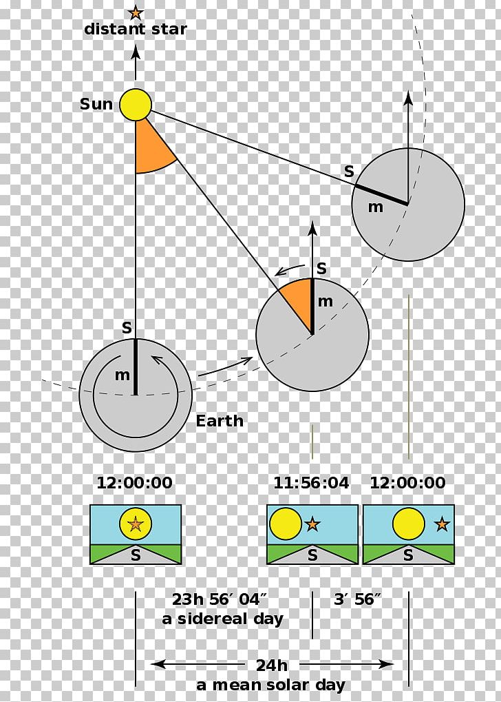 Earth Sidereal Time Sidereal Day Solar Time PNG, Clipart,  Free PNG Download