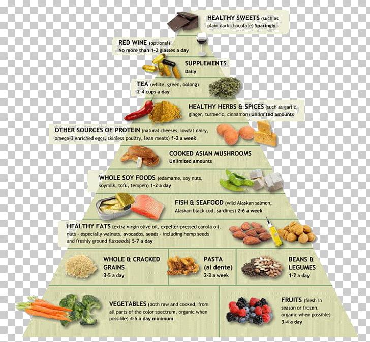 Anti-inflammatory Dietary Supplement Food Pyramid Inflammation PNG, Clipart, Andrew Weil, Antiinflammatory, Chronic Condition, Cuisine, Diet Free PNG Download