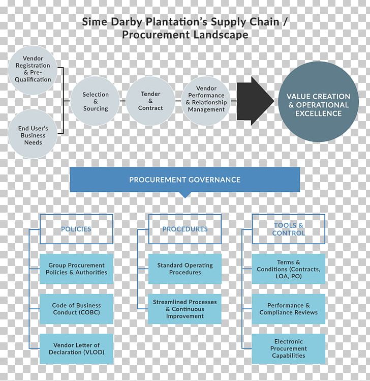 Procurement Organization Management Policy Vendor PNG, Clipart, Brand, Business Process, Communication, Consultant, Contract Free PNG Download