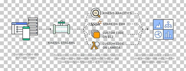 Amazon.com Computer Amazon Web Services Real-time Computing Data PNG, Clipart, Amazoncom, Amazon Kinesis, Amazon Virtual Private Cloud, Amazon Web Services, Analytics Free PNG Download