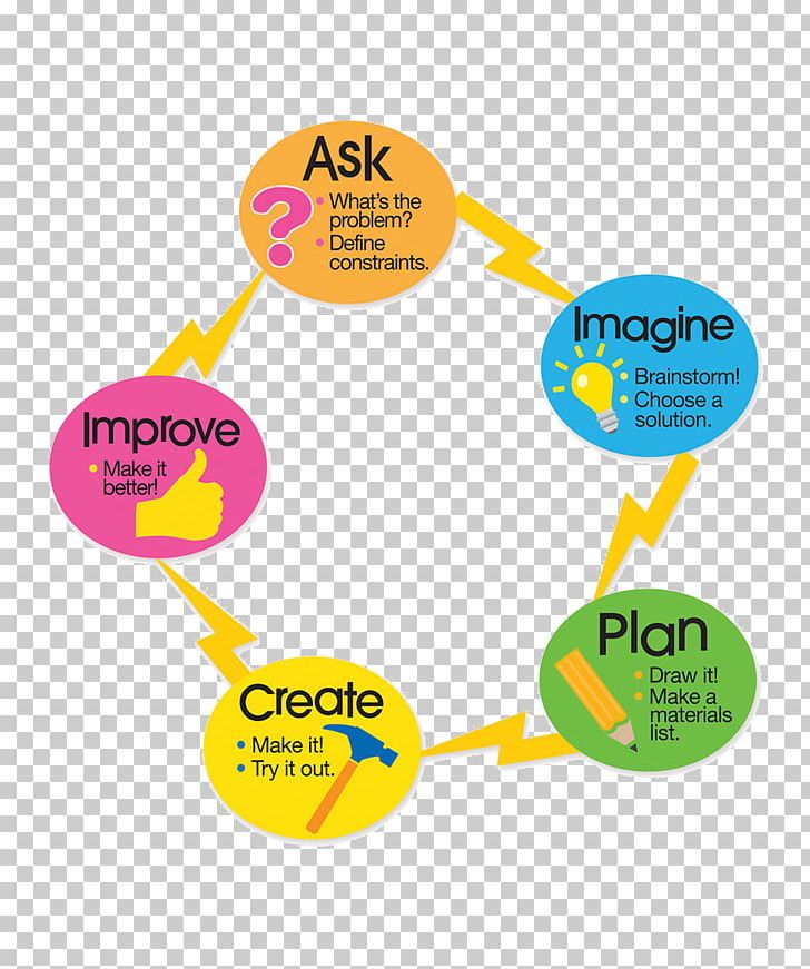 Engineering Design Process Science Innovation PNG, Clipart, Art, Brand, Craft Magnets, Design Engineer, Education Free PNG Download