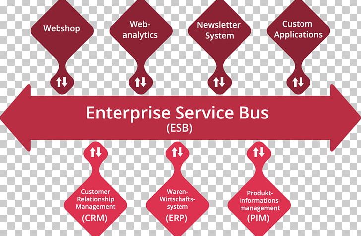 Enterprise Service Bus System Integration Design Logo PNG, Clipart, Architecture, Brand, Bus, Communication, Diagram Free PNG Download