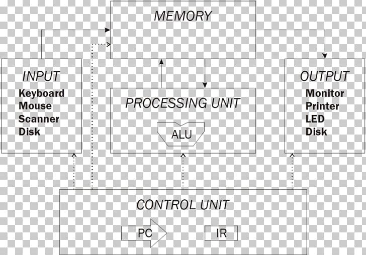 Von Neumann Architecture Computer Architecture Input/output Computer Hardware PNG, Clipart, Angle, Area, Arithmetic Logic Unit, Brand, Central Processing Unit Free PNG Download