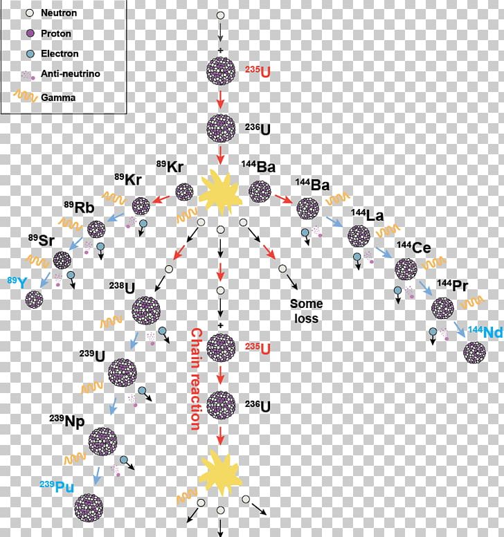 Particle Physics Uranium-235 Plutonium-241 Radioactive Decay Decay Chain PNG, Clipart, Area, Body Jewelry, Decay Chain, Diagram, Energy Free PNG Download