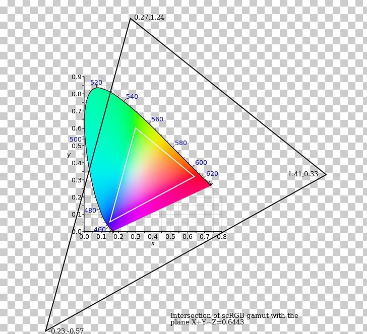 CIE 1931 Color Space Chromaticity RGB Color Space SRGB PNG, Clipart, Adobe Rgb Color Space, Angle, Area, Chromaticity, Cie 1931 Color Space Free PNG Download