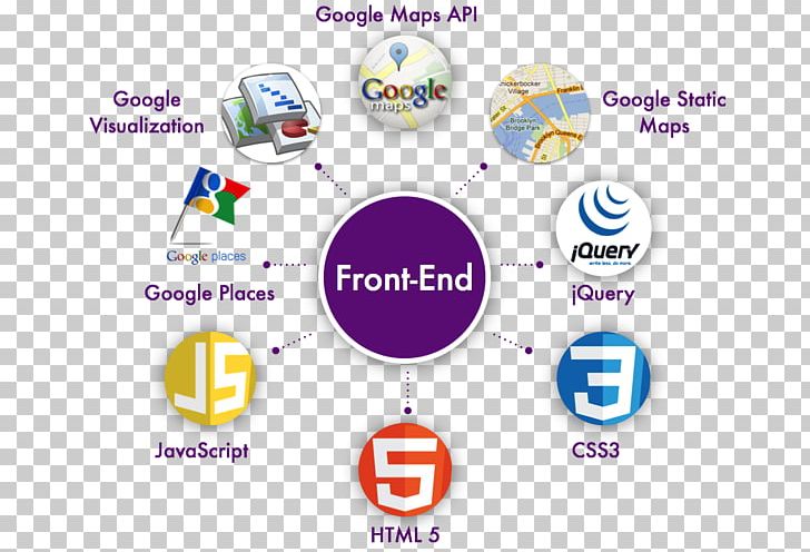 Technology Front And Back Ends Front-end Web Development Cascading Style Sheets PNG, Clipart, Area, Back Office, Brand, Cascading Style Sheets, Circle Free PNG Download