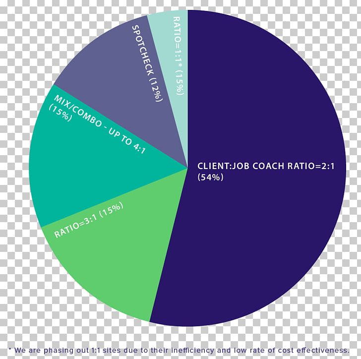 Organization Employment Agency Pie Chart Кадрове забезпечення PNG, Clipart, Brand, Chart, Circle, Communication, Diagram Free PNG Download