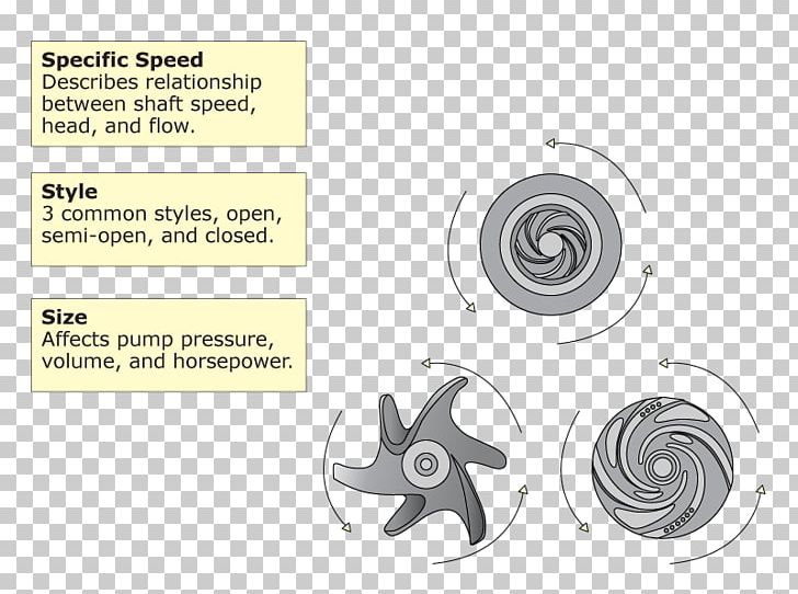 Impeller Specific Speed Centrifugal Pump Centrifugal Fan PNG, Clipart, Angle, Automotive Tire, Bioreactor, Centrifugal, Centrifugal Fan Free PNG Download