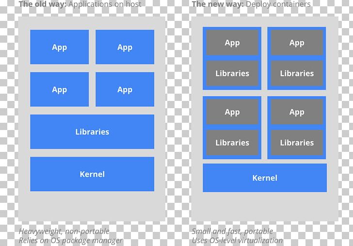 Kubernetes Docker Operating-system-level Virtualization DevOps Ansible PNG, Clipart, Angle, Ansible, Area, Automation, Brand Free PNG Download