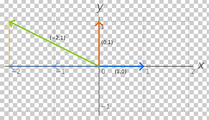 Space Basis Linear Algebra Linear Combination Linear Span PNG, Clipart, Algebra, Algebra Over A Field, Angle, Area, Basis Free PNG Download