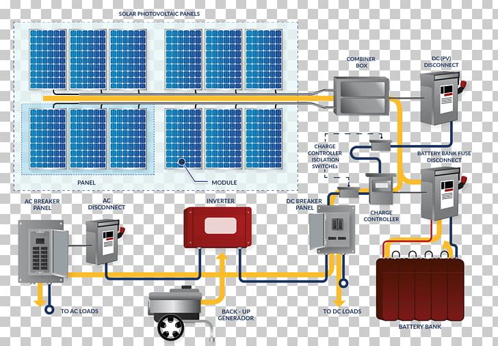Stand-alone Power System Battery Charge Controllers Solar Energy Off-the-grid PNG, Clipart, Battery Charge Controllers, Diagram, Direct Current, Electrical Grid, Electric Current Free PNG Download