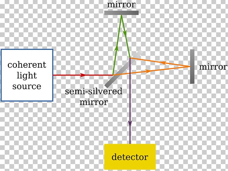 Michelson–Morley Experiment Michelson Interferometer Luminiferous Aether Speed Of Light PNG, Clipart, Albert Einstein, Angle, Area, Diagram, Experiment Free PNG Download