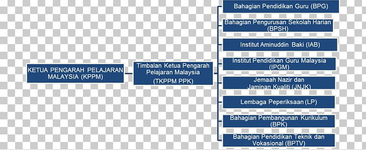 Ministry Of Education National Secondary School Education In Malaysia PNG, Clipart, Bran, College, College Of Technology, Diagram, Education Free PNG Download