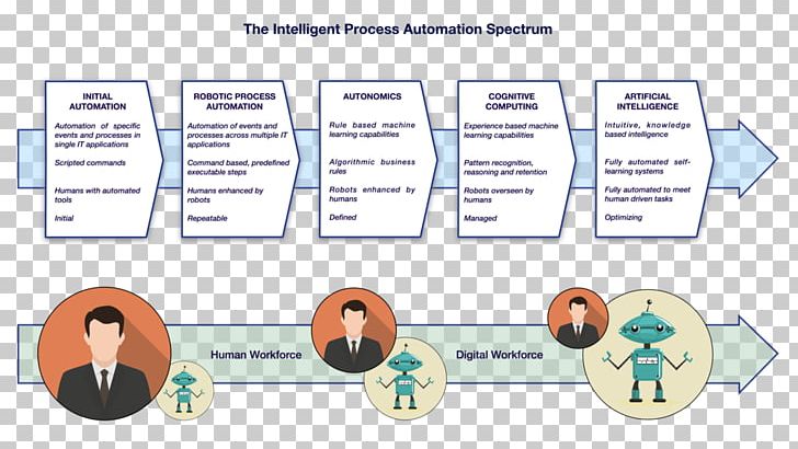 Robotic Process Automation Business Process Automation PNG, Clipart, Angle, Business, Business Process, Business Process Automation, Conversation Free PNG Download
