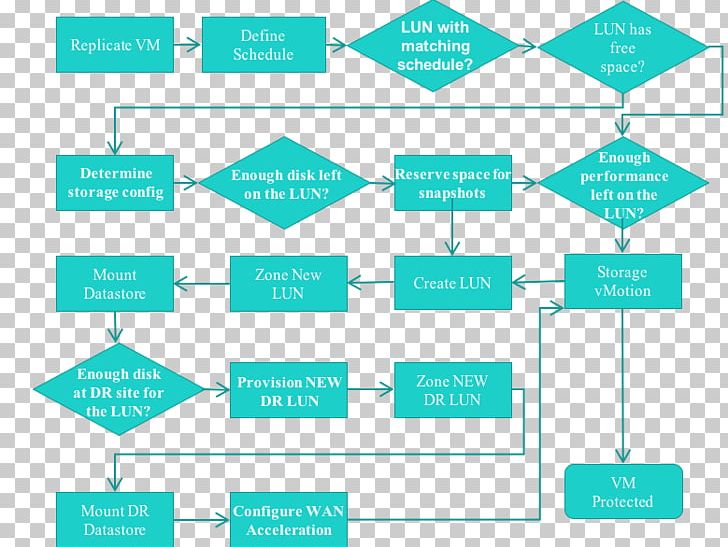 Virtual Machine Replication Process Tintri Workflow PNG, Clipart, Angle, Aqua, Area, Brand, Business Process Mapping Free PNG Download