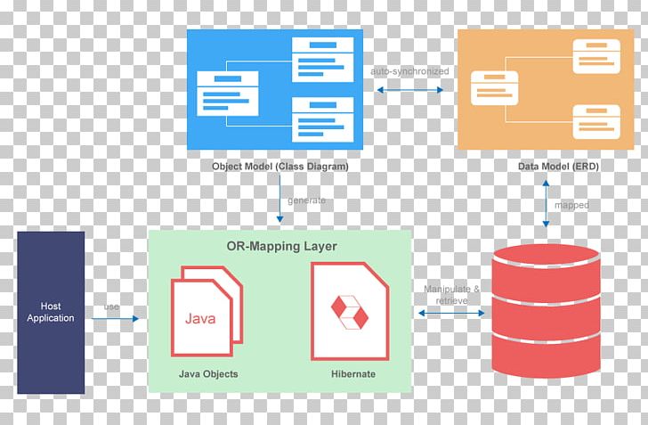 Beginning Hibernate Java Object-relational Mapping Database PNG, Clipart, Angle, Area, Brand, Communication, Data Access Object Free PNG Download