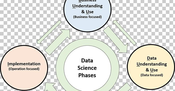 Data Mining Data Science Diagram PNG, Clipart, Area, Brand, Budai, Circle, Communication Free PNG Download