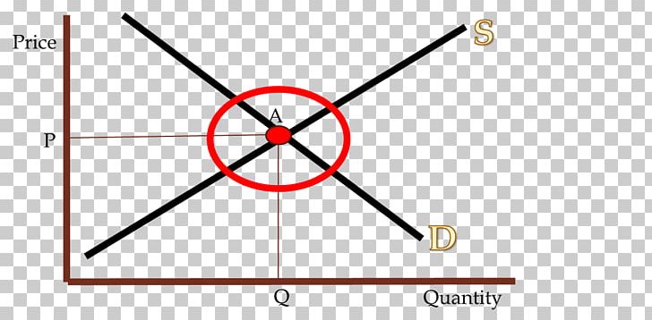 Economic Equilibrium Supply And Demand Market PNG, Clipart, Angle, Area, Cartesian Coordinate System, Circle, Curve Free PNG Download