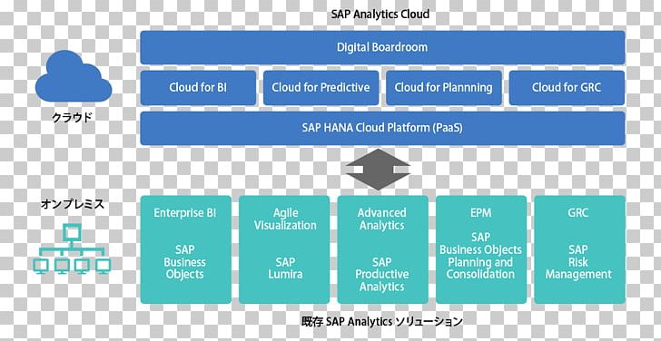 SAP SE SAP NetWeaver Business Warehouse Business Intelligence SAP Cloud Platform Data Warehouse PNG, Clipart, Anaplan, Android, Angle, Area, Blue Free PNG Download