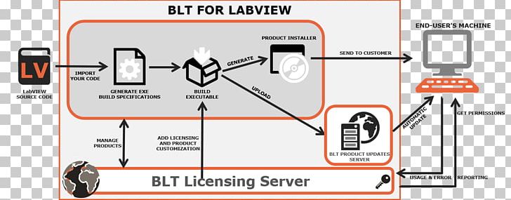 LabVIEW Circuit Diagram BLT Computer Software Technology PNG, Clipart, 2000 Jeep Wrangler, Angle, Area, Automation, Blt Free PNG Download