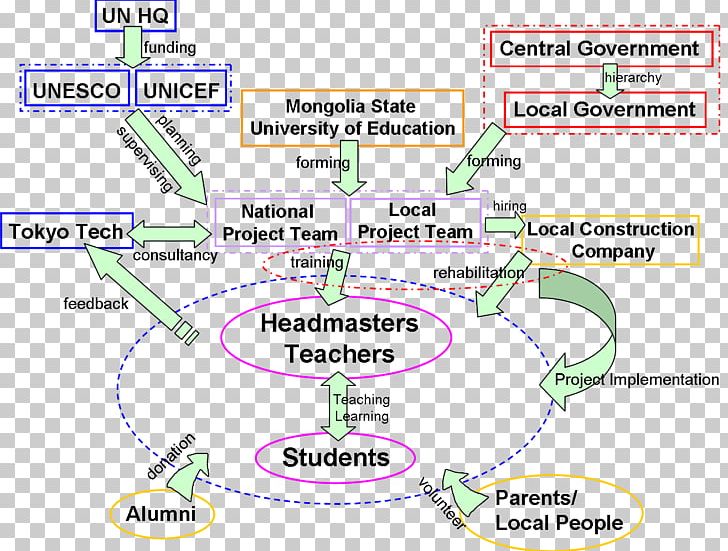 Stakeholder Analysis Sustainable Development Project Management PNG, Clipart, Boarding School, Diagram, Economic Development, Education, Education Science Free PNG Download