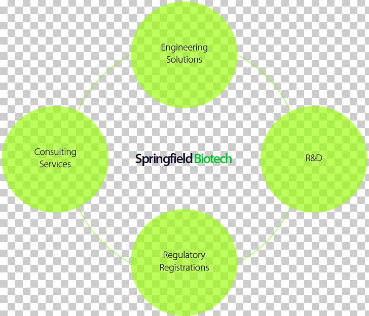 Brand Graphics Product Design Diagram PNG, Clipart, Angle, Area, Biotechnology Consulting, Brand, Circle Free PNG Download