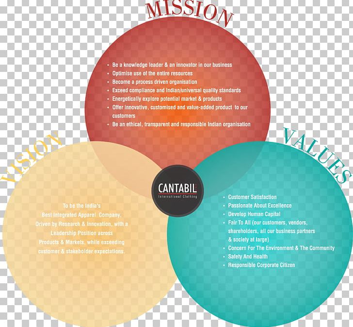 Brand Vision Statement Mission Statement Clothing Company PNG, Clipart, Brand, Business, Circle, Clothing, Clothing Industry Free PNG Download