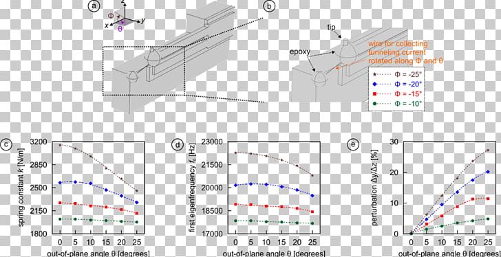 Non-contact Atomic Force Microscopy Scanning Tunneling Microscope PNG, Clipart, Angle, Area, Atomic Force Microscopy, Diagram, Electric Current Free PNG Download