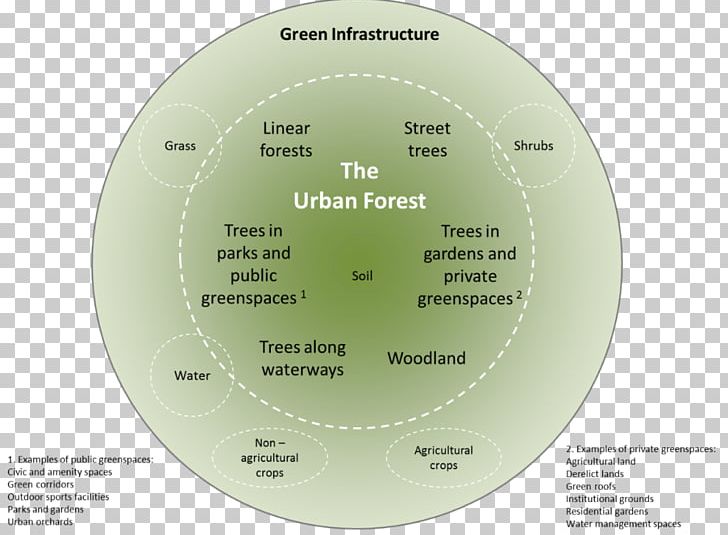 Urban Forestry Green Infrastructure PNG, Clipart, Agriculture, Brand, Canopy, Circle, Diagram Free PNG Download