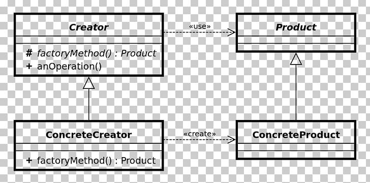 Factory Method Pattern Class Diagram Unified Modeling Language Document PNG, Clipart, Angle, Area, Brand, Class, Class Diagram Free PNG Download