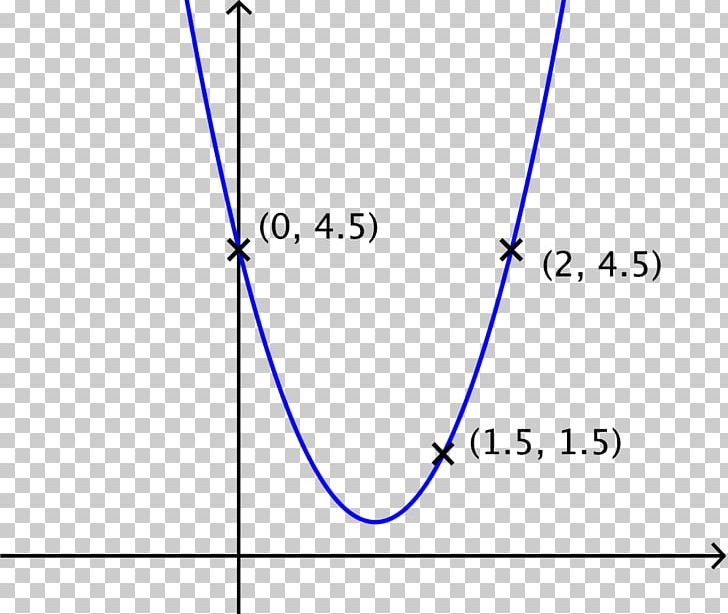 Point Line Parabola Graph Of A Function Mathematics PNG, Clipart, Angle, Area, Art, Blue, Circle Free PNG Download