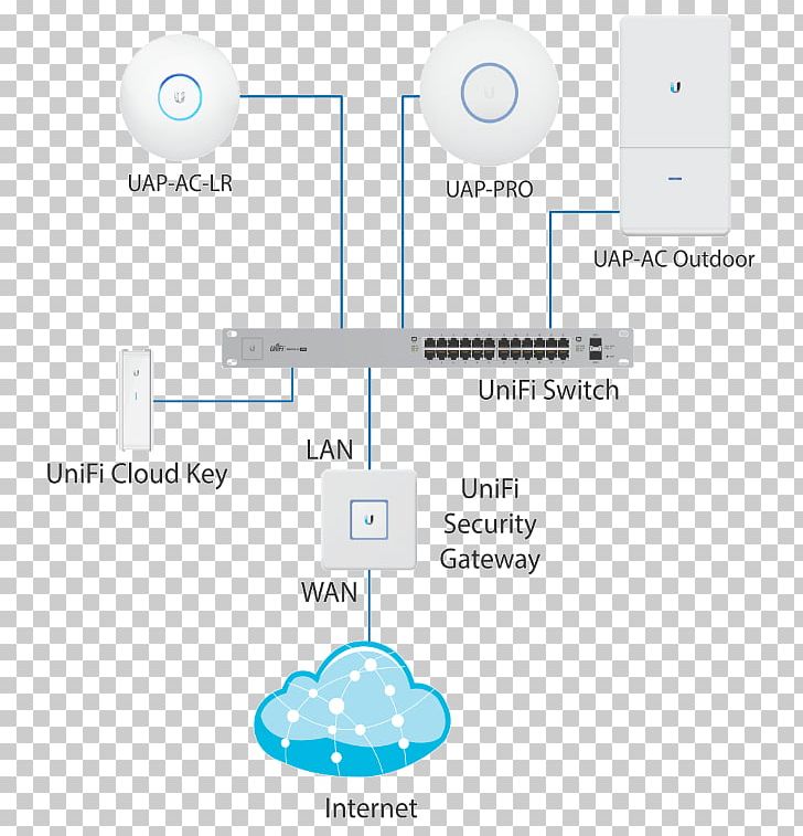 Ubiquiti Networks EdgeRouter X Wireless Access Points Ubiquiti Networks EdgeRouter X Computer Network PNG, Clipart, Angle, Computer, Computer Network, Dia, Dsl Modem Free PNG Download