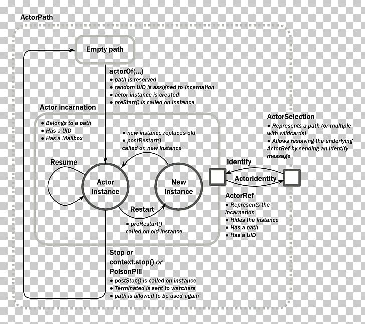 Akka Actor Model Computer Programming Lightbend PNG, Clipart, Actor, Actor Model, Akka, Area, Black And White Free PNG Download